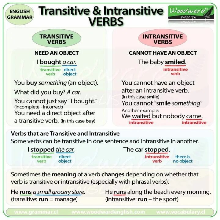Could be changed. Transitive verbs in English. Transitive and intransitive verbs правила. Transitive and intransitive verbs разница. Intransitive verbs and transitive таблица.