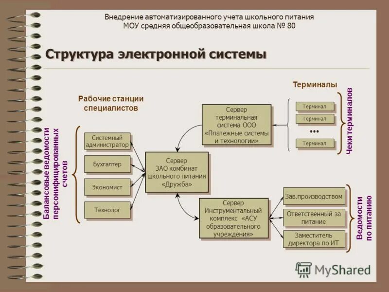 Структурная схема системы учета. Иерархия систем автоматизации учета. Структура комбината питания. Организация учёта на предприятии питания. Слова учет школе