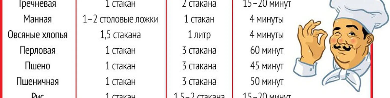 Рис каша на молоке пропорции. Пшенная каша соотношение воды и крупы. Соотношение пшена и жидкости для каши. Соотношение крупы и молока при варке каш.