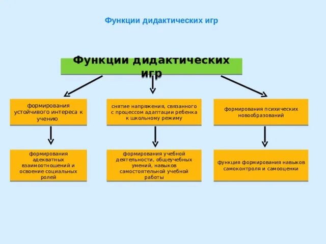 Что такое функция игры. Функции дидактической игры. Функции дидактической игры в ДОУ. Основные функции дидактической игры в ДОУ. Обучающая функция дидактической игры.