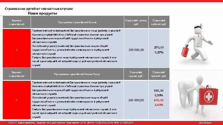 Возмещение по несчастным случаям. Страхование от несчастных случаев. Таблица страхования от несчастных случаев. Таблица выплат по страхованию от несчастных. Таблицы страховых выплат от несчастного случая.