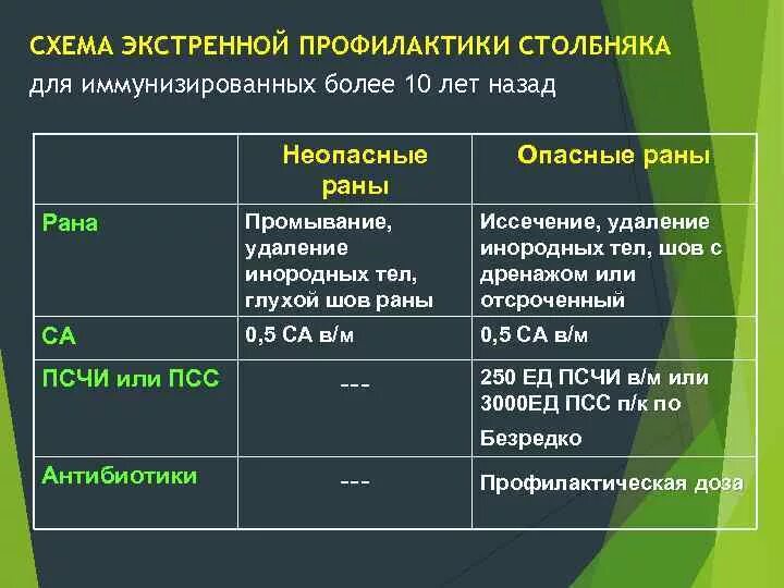 Сколько раз делается прививка от столбняка взрослым. Экстренная специфическая профилактика столбняка. Экстренная профилактика столбняка ранее привитым. Схема экстренной профилактики столбняка. Памятка экстренная профилактика столбняка.