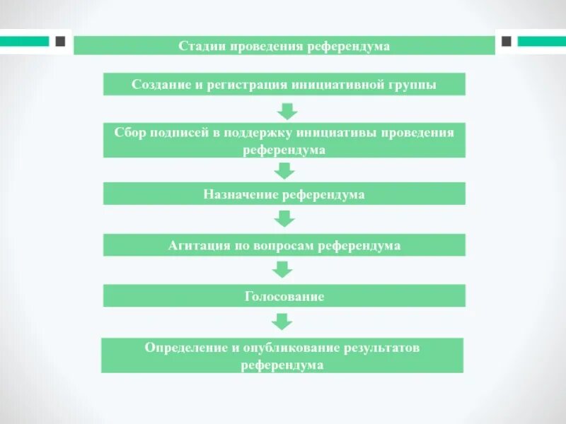 Подготовка и проведение местного референдума. Стадии проведения референдума. стадии референдума схема. основные этапы проведения референдума в рф. стадии проведения референдума в рф.