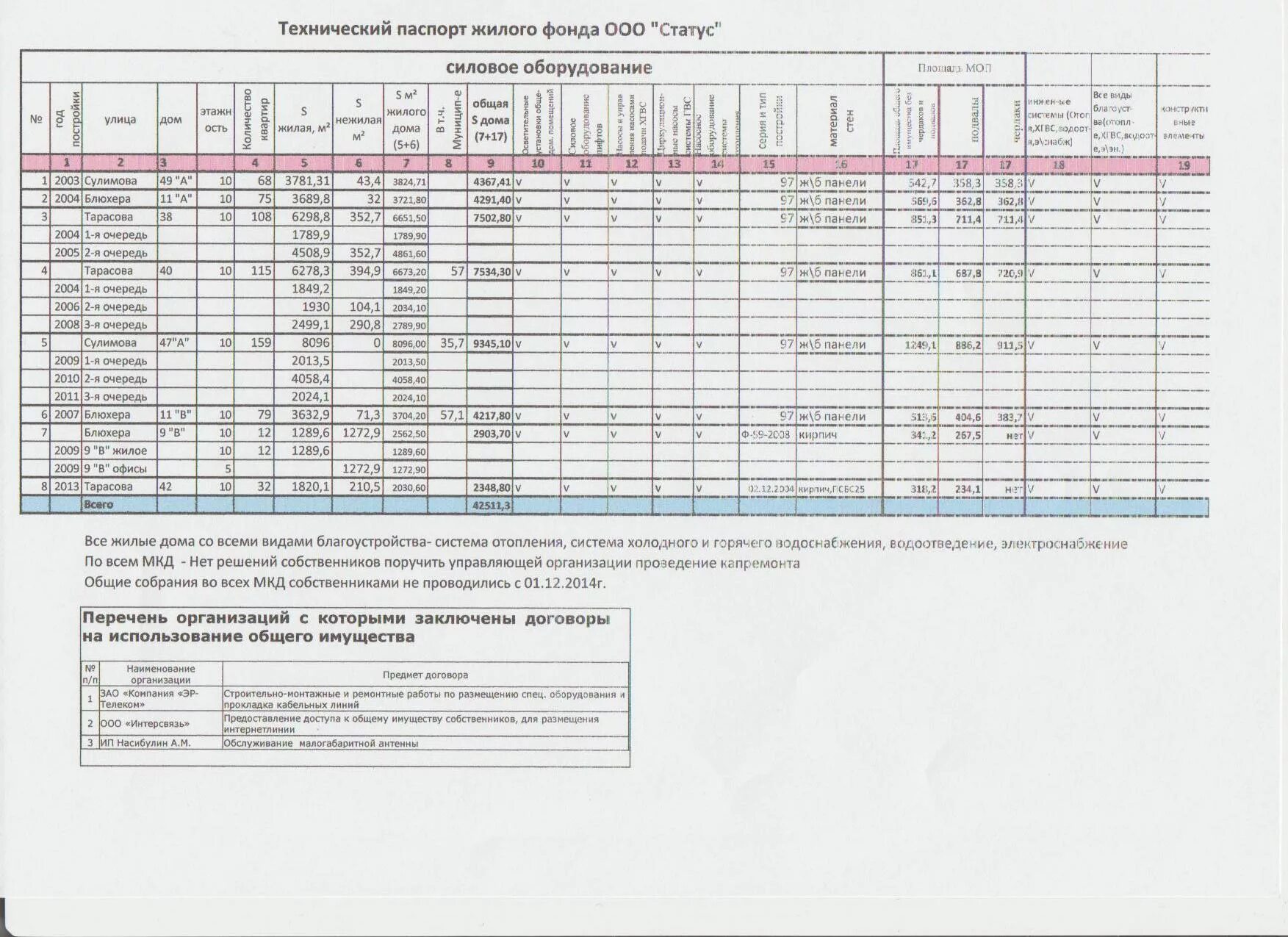 Отчет об управлении многоквартирным домом. Как заполнить мкд. Технический паспорт мкд образец. Бюллетень голосования мкд. Как заполнить мкд.