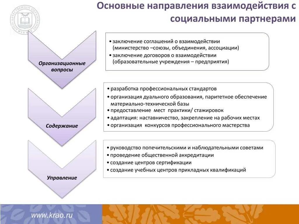 Этапы организации взаимодействия. Основные направления взаимодействия. Основные направления социального партнерства образования. Взаимодействие с социальными партнерами. Формы взаимодействия с социальными партнерами.