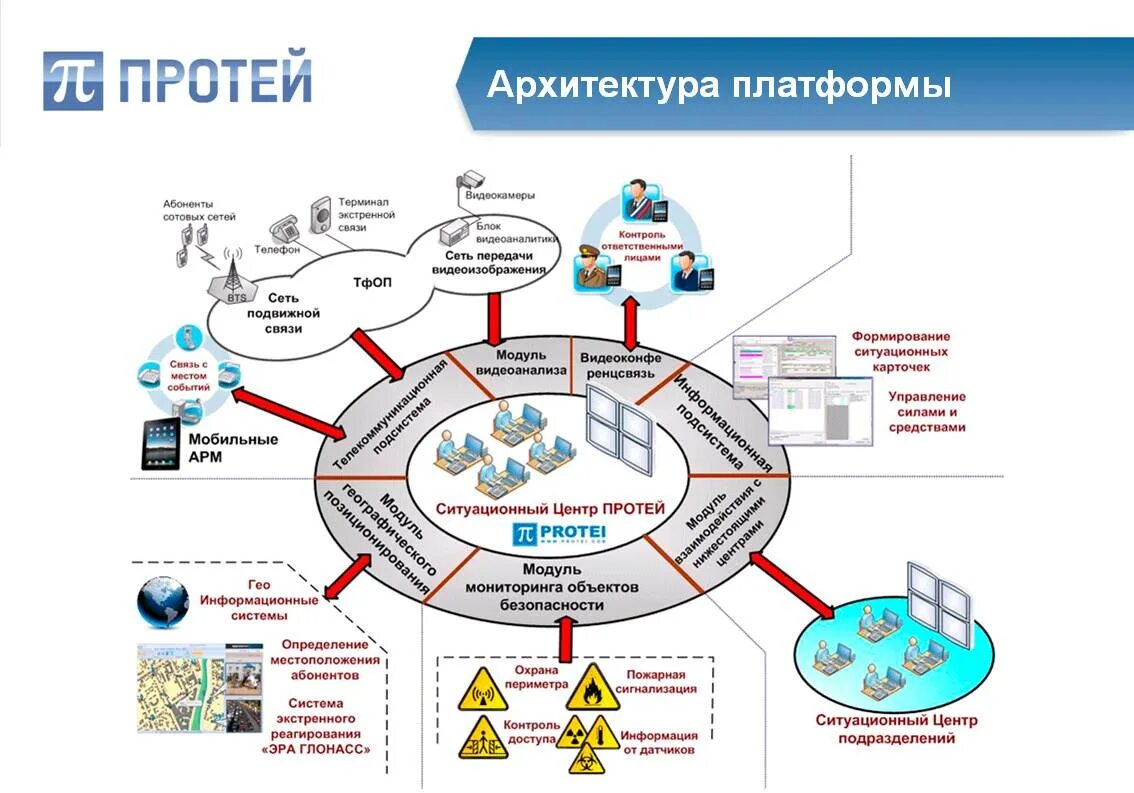 Внедрение платформ. Схема архитектуры цифровой платформы. функциональная схема ситуационного центра. информационно аналитическая система ситуационного центра. ситуационный центр схема.