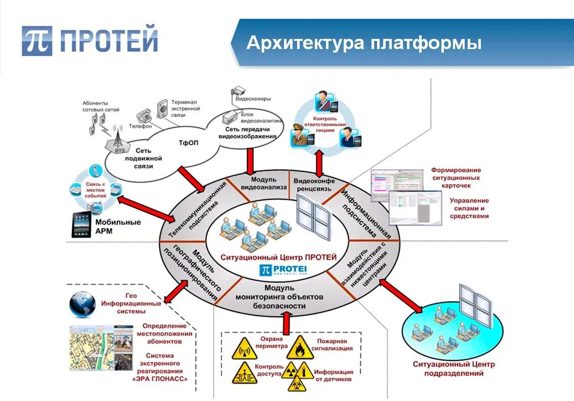 Схема архитектуры цифровой платформы. Архитектура ситуационного центра. ИТ архитектура. Ситуационный центр схема. Решение центр рф