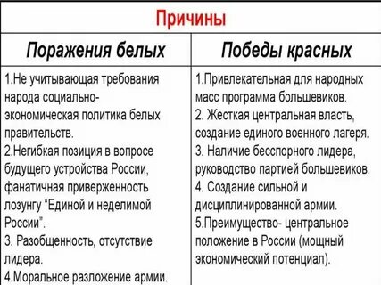 Каковы были причины поражения белых