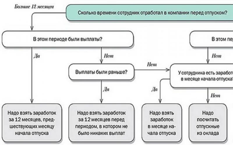 Сколько надо отработать чтоб. Схема начисления отпускных. Расчётный период для отпускных. Расчетный период для расчета отпускных. Схема предоставления отпусков.