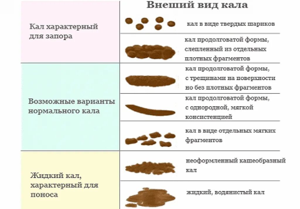 Понос месяц причины. Норма стула у ребенка в 7. Норма консистенции кала у грудничка. Кал при запоре у грудничка.