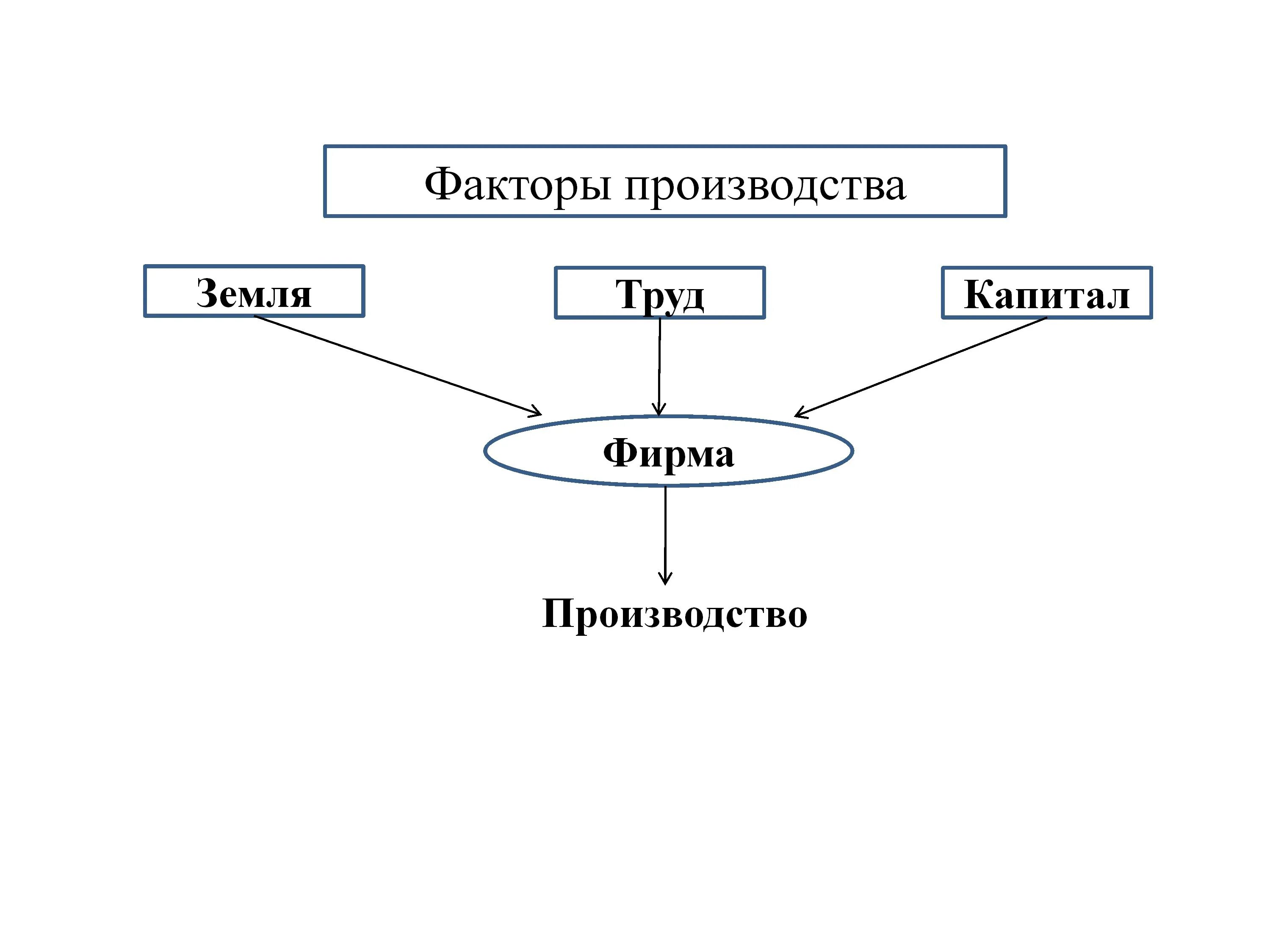 Земля фактор производства. Земля как фактор производства. Факторы производства. Земля как фактор производства картинки. Производственным фактором земля называют