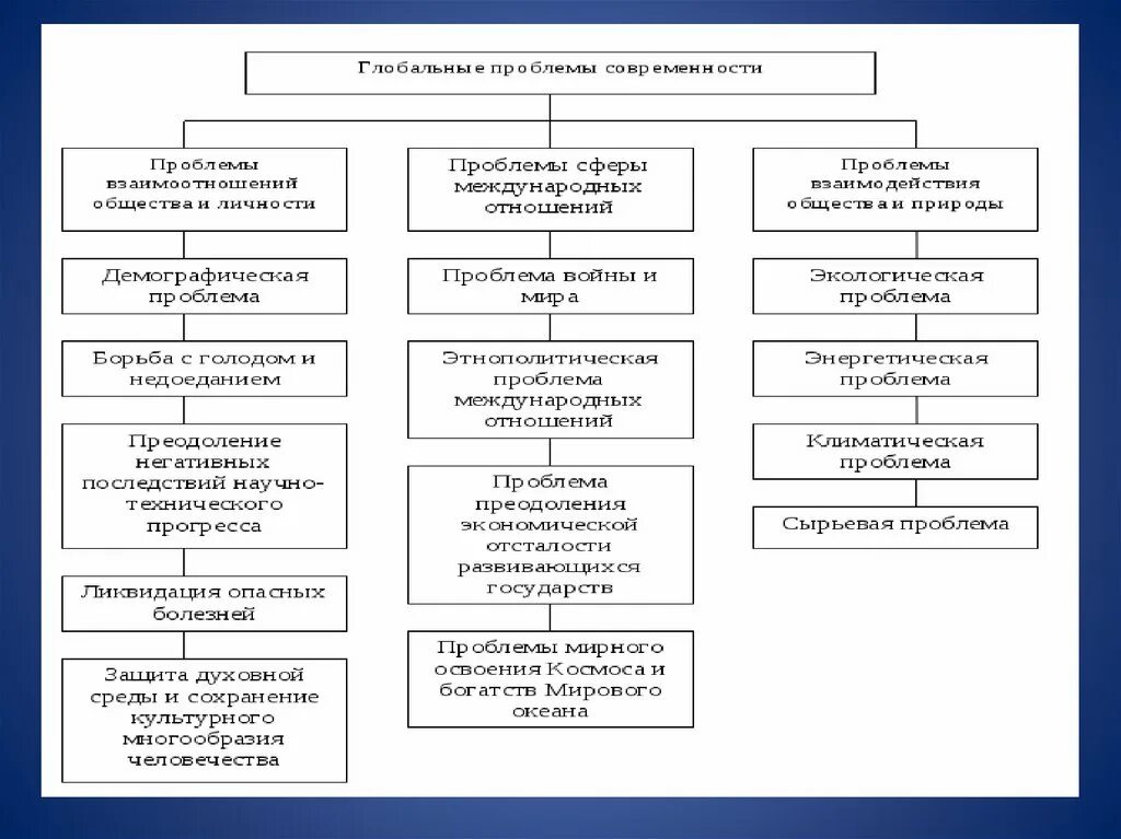 Международные отношения решение глобальных проблем какая политика. Технологические проблемы современности. глобальные проблемы современности. глобальные проблемы современности диаграмма. взаимосвязь глобальных проблем современности.