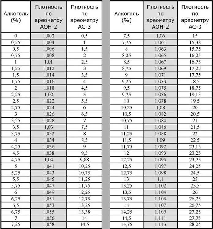 Плотность воды больше или меньше плотности спирта. Таблица для ареометра сахаромера АС 3. Таблица АС-3 Ареометр-сахарометр. Таблица плотности ареометра АС 3.