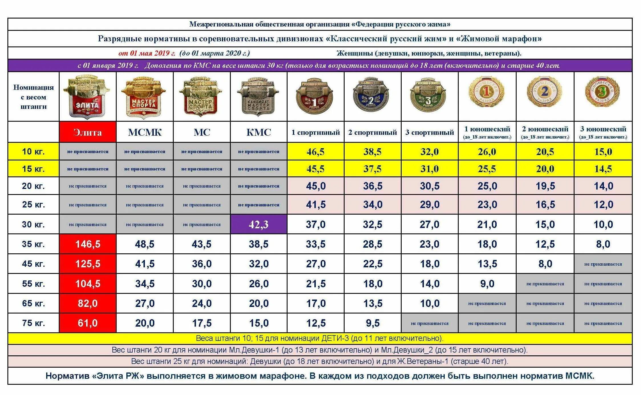 Нормативы по жиму лежа 2024. Русский жим таблица разрядов. Федерация русского жима нормативы. Нормативы по русскому жиму лежа. Русский жим нормативы.