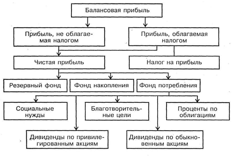 Общая схема распределения балансовой прибыли. Балансовая прибыль АО:. Балансовая прибыль схема. Назовите состав балансовой прибыли. Балансовая прибыль организация