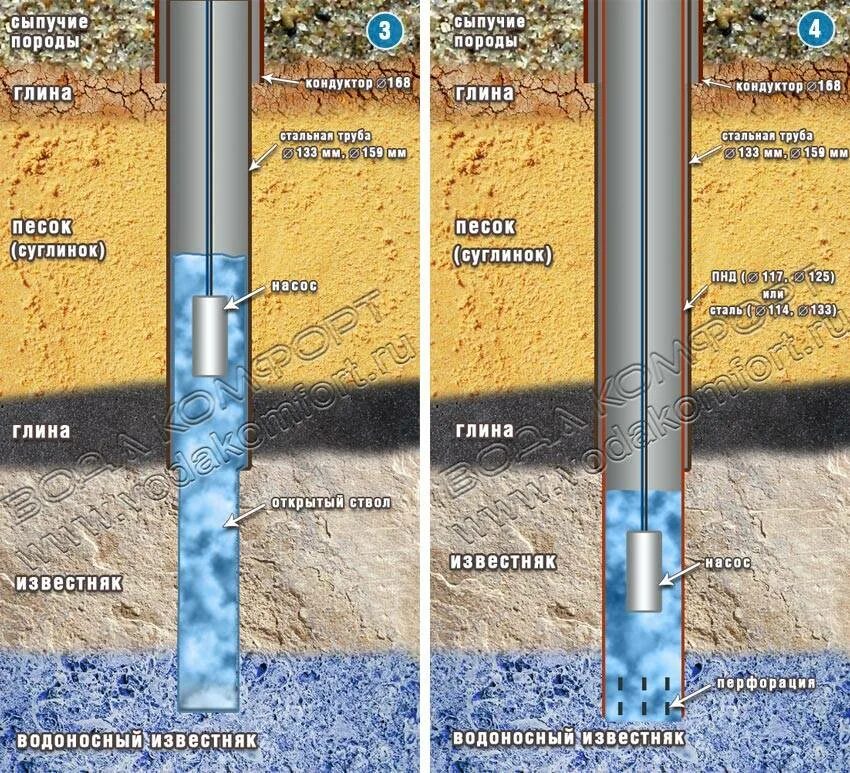Разрез артезианской скважины. Водоносный известняк как выглядит. Схема скважины с обсадной трубой. Обсадная труба 121, диаметр бурения скважины. Скважина конструкция скважины кондуктор.