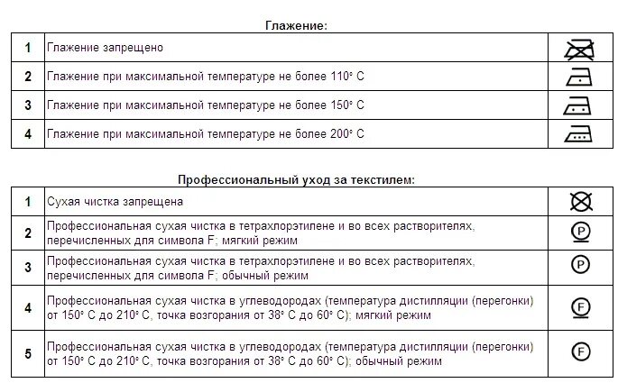 Таблицу+температурного+режима+глажки+тканей. Маркировка символами по уходу за текстильными изделиями. Символы на текстильных изделиях. Температурный режим для глажки. Точка горения