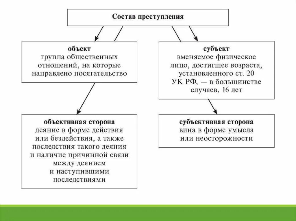 Элемент уголовно правовой. Элементы состава преступления схема. Структура состава преступления схема. Состав преступления схема. Элементы состава преступления в уголовном праве таблица.