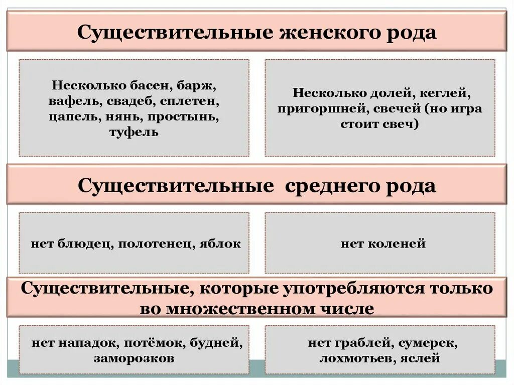 Слова мужского рода с нулевым окончанием 2 склонение. Существительные с основой на н. Морфологические нормы картинки. Существительные женского рода на к. Темя какой род существительного.
