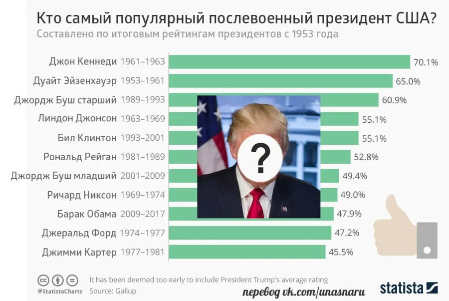 Рейтинг американских президентов. Рейтинг президентов США за всю историю таблица. Рейтинг всех президентов США.