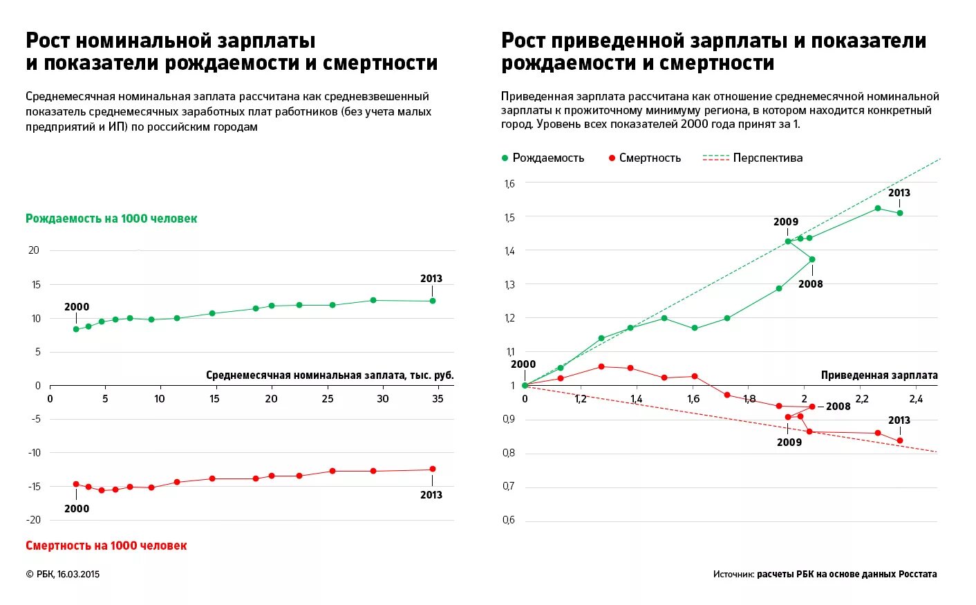 Смертность и экономическое развитие. Показатели рождаемости и смертности. Рост смертности населения. Приведенная заработная плата это. Коэффициент смертности по регионам России по годам.