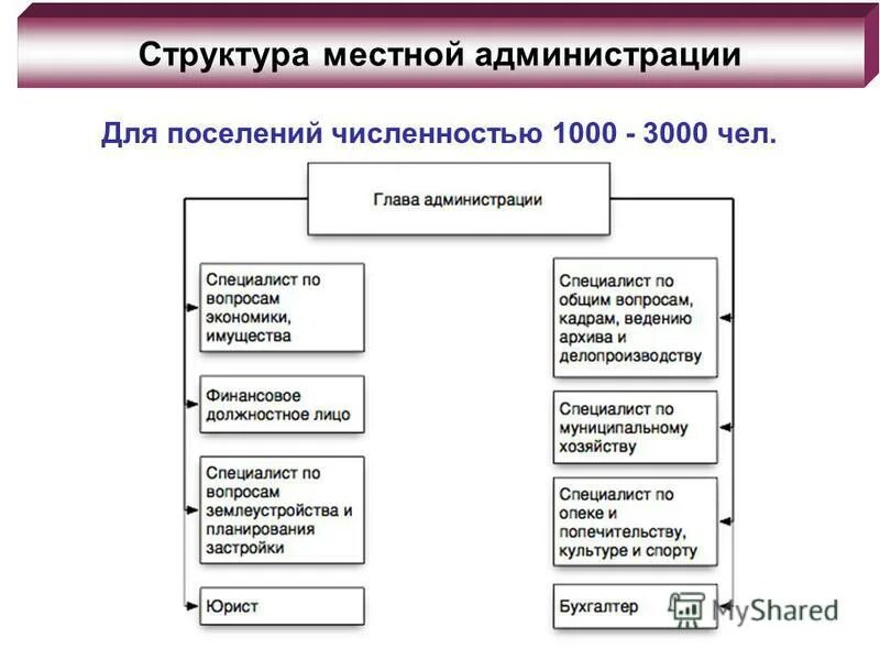 Структура поселения. Структура сельской администрации. Структуры поселений. Структура управления администрации сельского поселения. Структура администрации поселения.