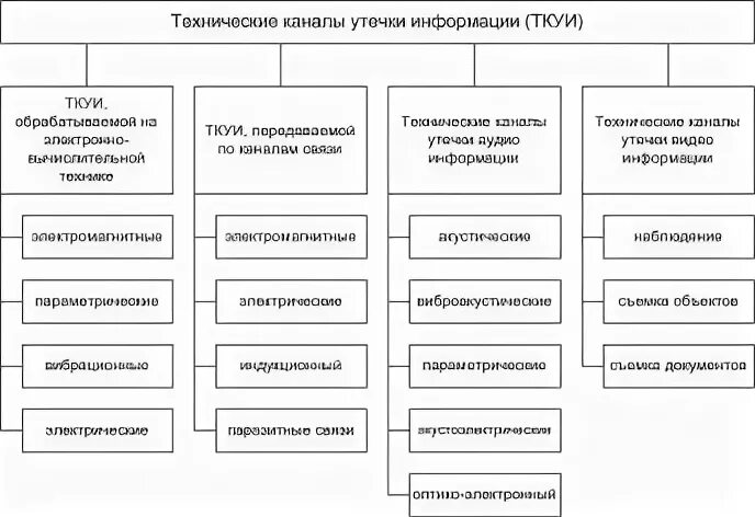 Технические каналы утечки информации схема. Общая классификация технических каналов утечки информации. Источники утечки информации по техническим каналам. Основными техническими каналами утечек информации являются. Каналом утечки информации является