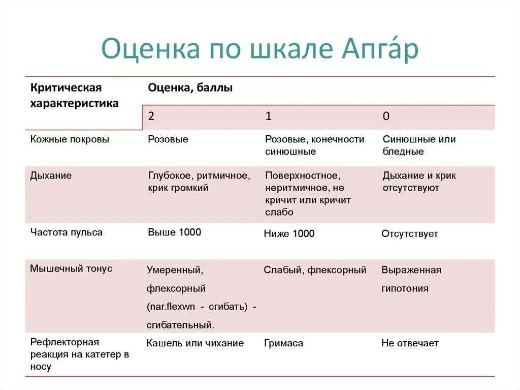 Шкала младенцев Апгар. Оценка новорожденного по шкале Апгар. Оценить состояние новорожденного по шкале Апгар. Шкала Апгар для новорожденных 8-9 расшифровка баллов. Апгар 8 8 расшифровка для новорожденных