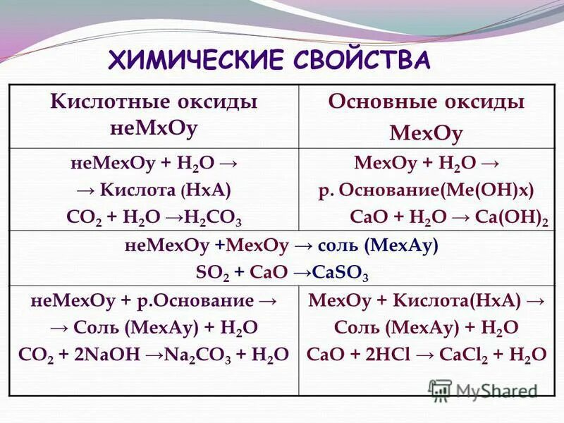Со2 оксид кислотный или основной. Формулы основного и кислотного оксидов. Кислые и основные оксиды. Формулы основных и кислотных оксидов. Свойства основных оксидов.