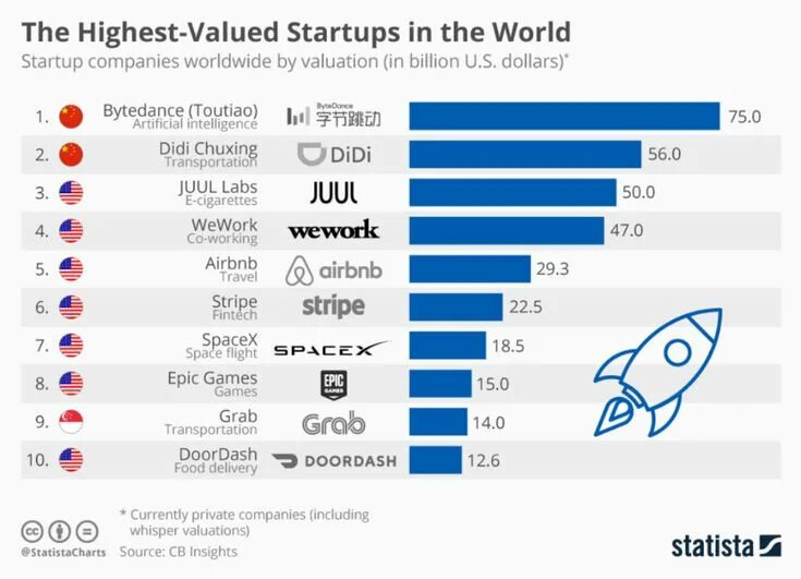 Самый успешный проект в мире The World's Most Valuable Startups Startup infographic, Startup business plan, S
