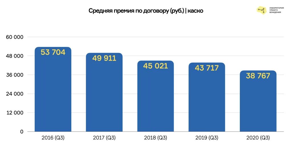 Компенсация 2020 году. Рынок электроники в 2018 году. Каско на рынке страхования. Рынок график 2021. Тенденции на рынке страхования 2021.