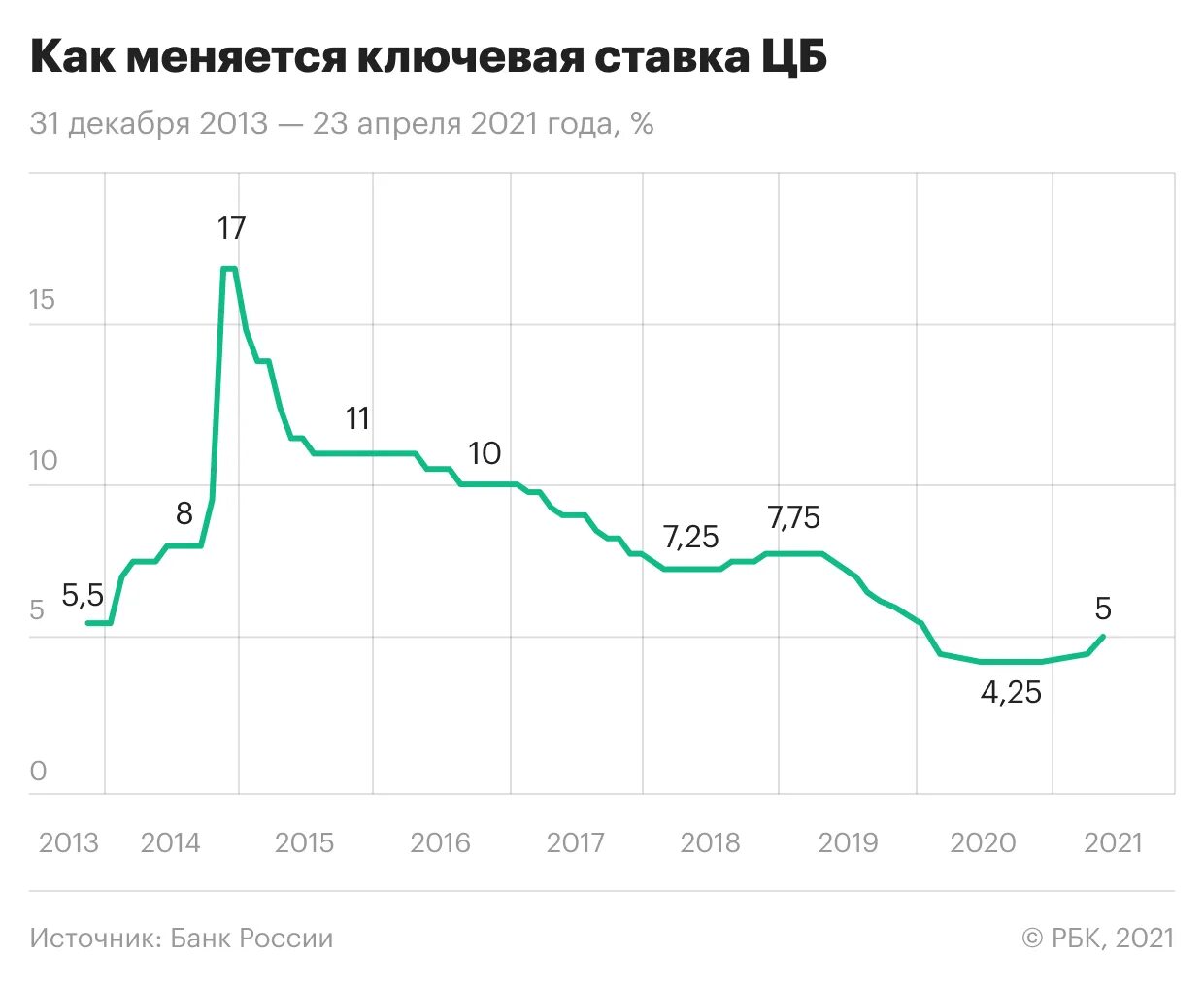 Цб повысил ключевую ставку 2025