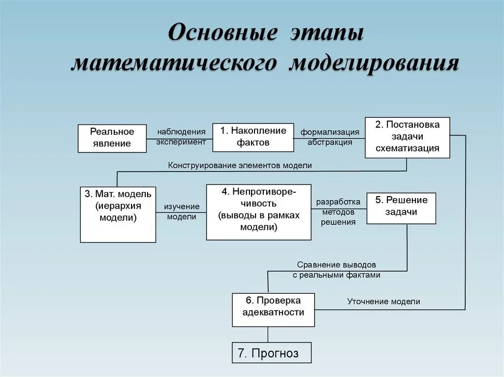 Виды построения моделей. Основы математического моделирования. Основные этапы математического моделирования. Назовите основные этапы математического моделирования.. Алгоритм построения математической модели.