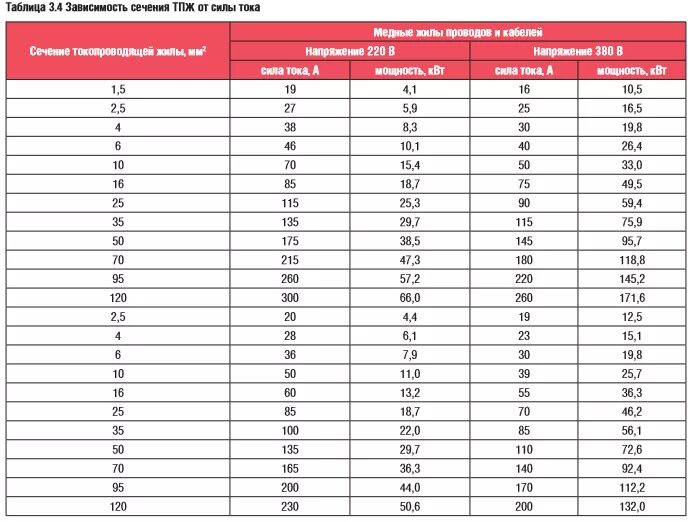 Мощность тока сечение кабеля. Таблица сечения кабеля от мощности электродвигателя. Таблица зависимости сечения кабеля от тока. Таблица зависимости сечения кабеля от тока мощности.