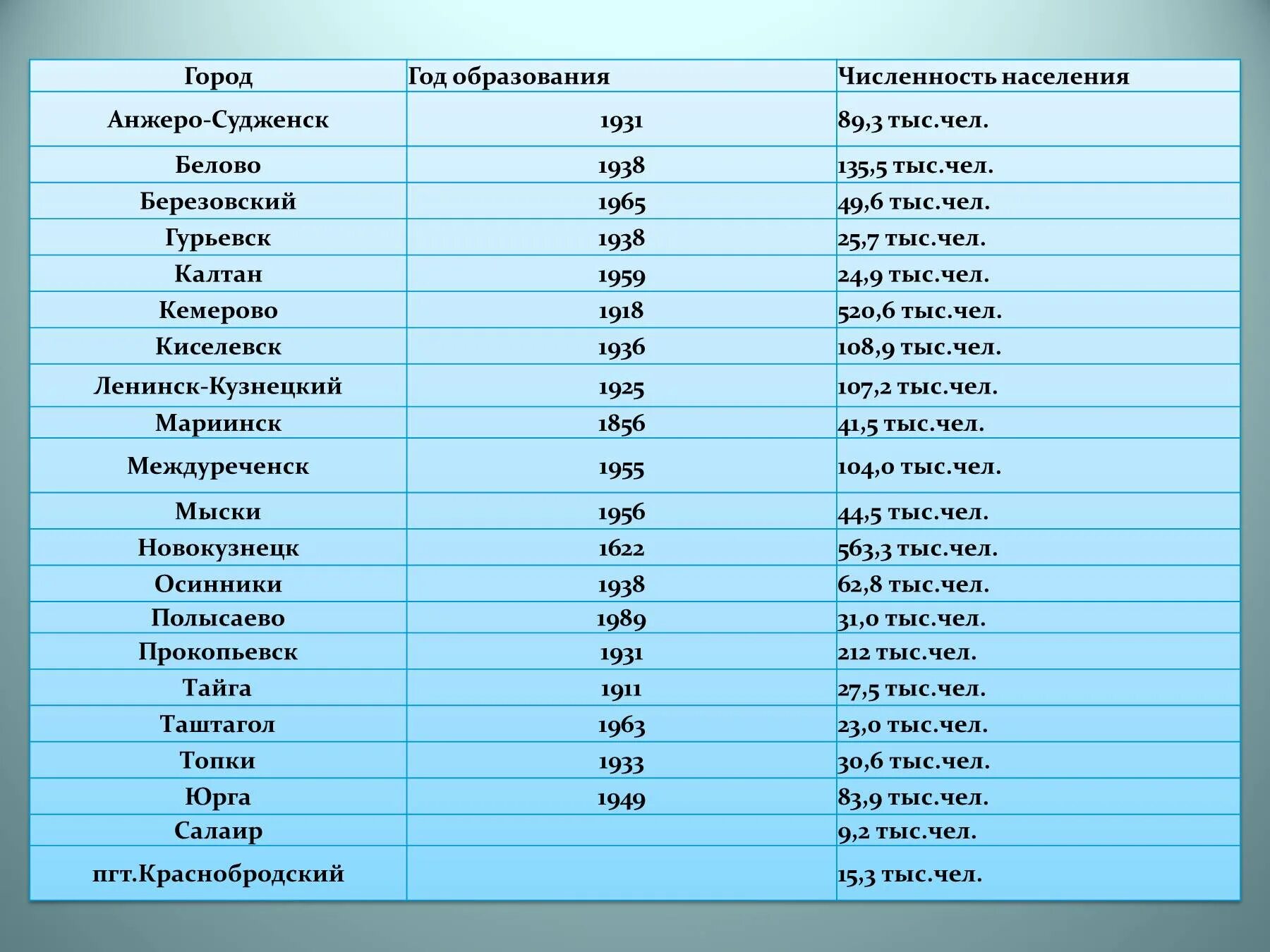 Кемерово анжеро судженск расписание автобусов на сегодня. Численность Кемеровской области. Численность населения Кемеровской области. Численность населения Кемеровской области на 2021. Население городов Кемеровской области.