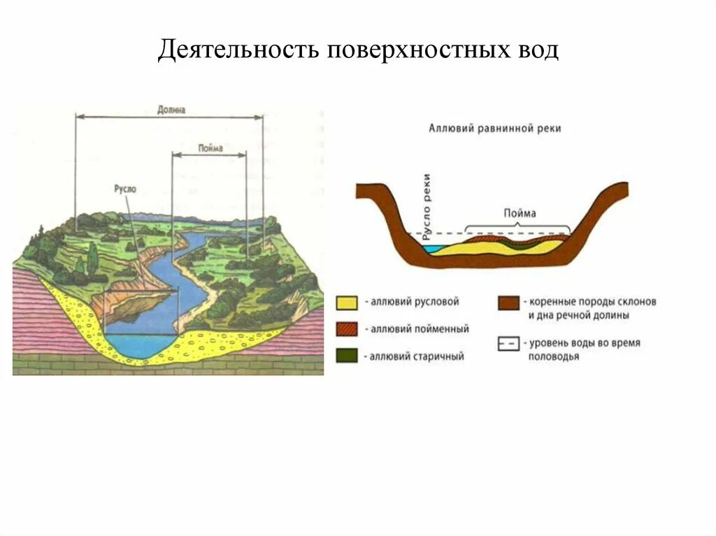 Геологическая деятельность подземных и поверхностных вод. Геологическая работа поверхностных вод. Геологическая работа поверхностных текучих вод. Поверхностные текучие воды.