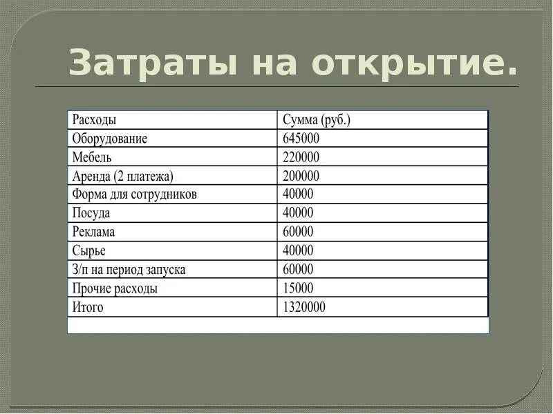 Бизнес план кофейни. Финансовый план кофейни. Бизнес проект кофейни с расчетами расходов. Затраты на открытие кофейни.