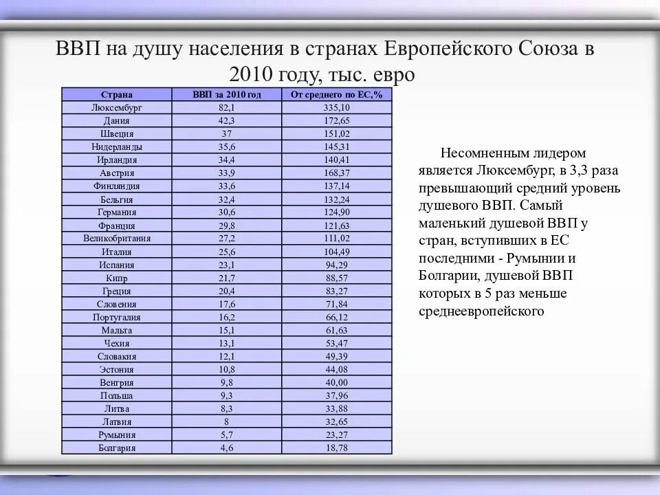 Все население европейских стран. ВВП стран Евросоюза таблица. ВВП стран Европы на душу населения. Население стран европейского Союза. Население европейских стран.