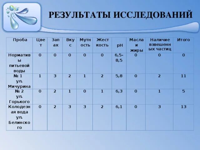 Нормы пробы воды