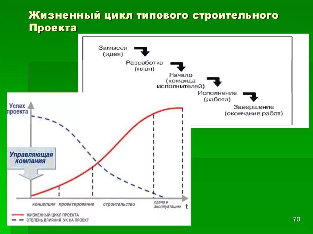 Этапы проектного цикла. Этапы жизненного цикла строительства. Стадии жизненного цикла строительного проекта. Жизненный цикл строительного проекта фазы стадии этапы. Стадии этапы жизненного цикла в строительстве.