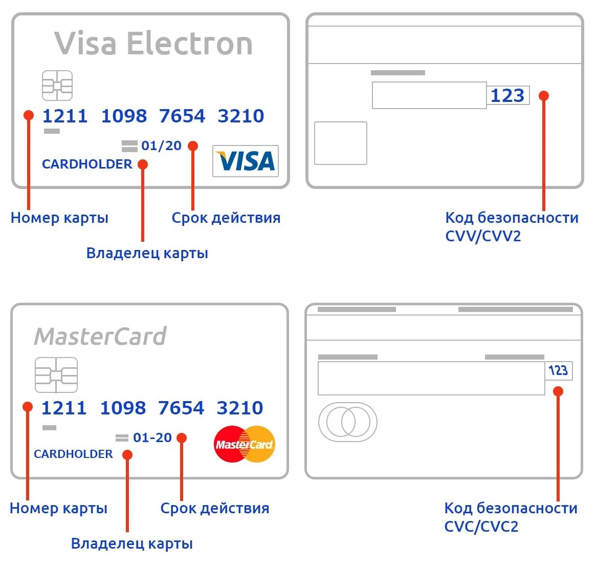 Какая информация представлена картой. Номер карточки CVC/CVV. Номер карты и CVC код. Номер карты CVV CVC. Что такое код CVV/CVC на банковской карте.