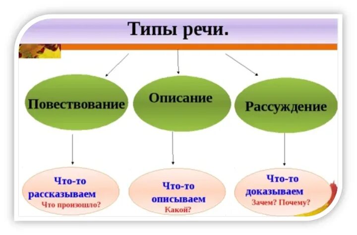 Типы речи в русском языке таблица. Типы речи в русском языке описание. Типы речи в русском языке 5 класс. Как определить Тип речи 5 класс.