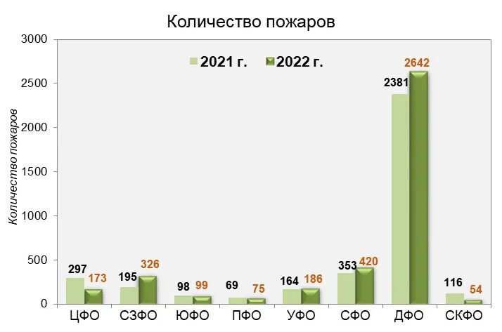 Статистика лесных пожаров в России 2022. Данные по пожарам МЧС за 9 месяцев 2022 по России статистика.