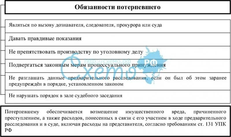 Полномочия потерпевшего. Обязанности потерпевшего в уголовном процессе. Потерпевший обязанности.