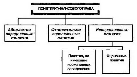 Соотношение понятий финансовое право и финансовое законодательство