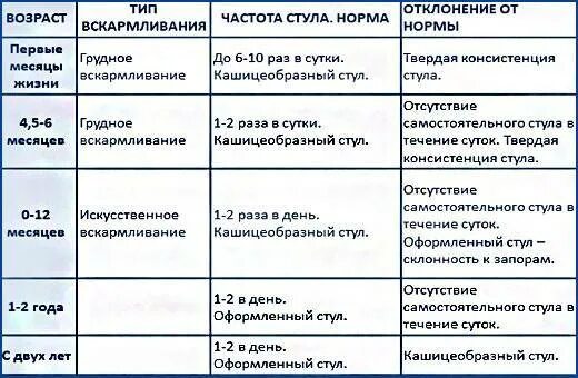 Сколько раз в год должен. Стул новорожденных частота норма на гв. Частота стула у грудничка в 2 месяца на грудном вскармливании. Нормальная частота стула у новорожденного. Частота стула у детей до года.