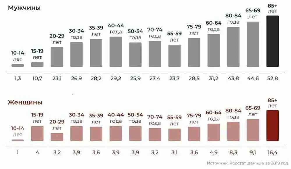 Статистика суицидов в России 2021. Статистика по самоубийствам по возрастам. Статистика суицидов в России Росстат 2021. Статистика суицидов в России 2022.