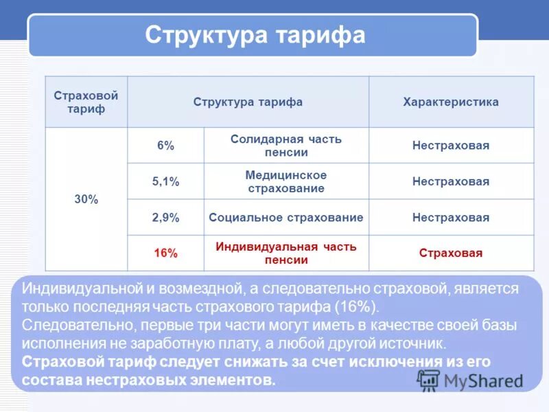 Страховой тариф. Страховой тариф пример. Страховые взносы на обязательное пенсионное страхование. Взносы по социальному страхованию. Предельные величины базы для начисления страховых взносов в 2021 году.
