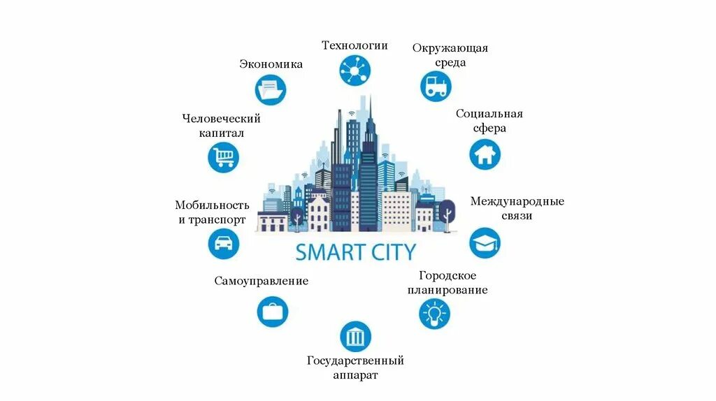 Концепция умного города. Умный город презентация. Концепция умный город Smart City. Умный город схема.