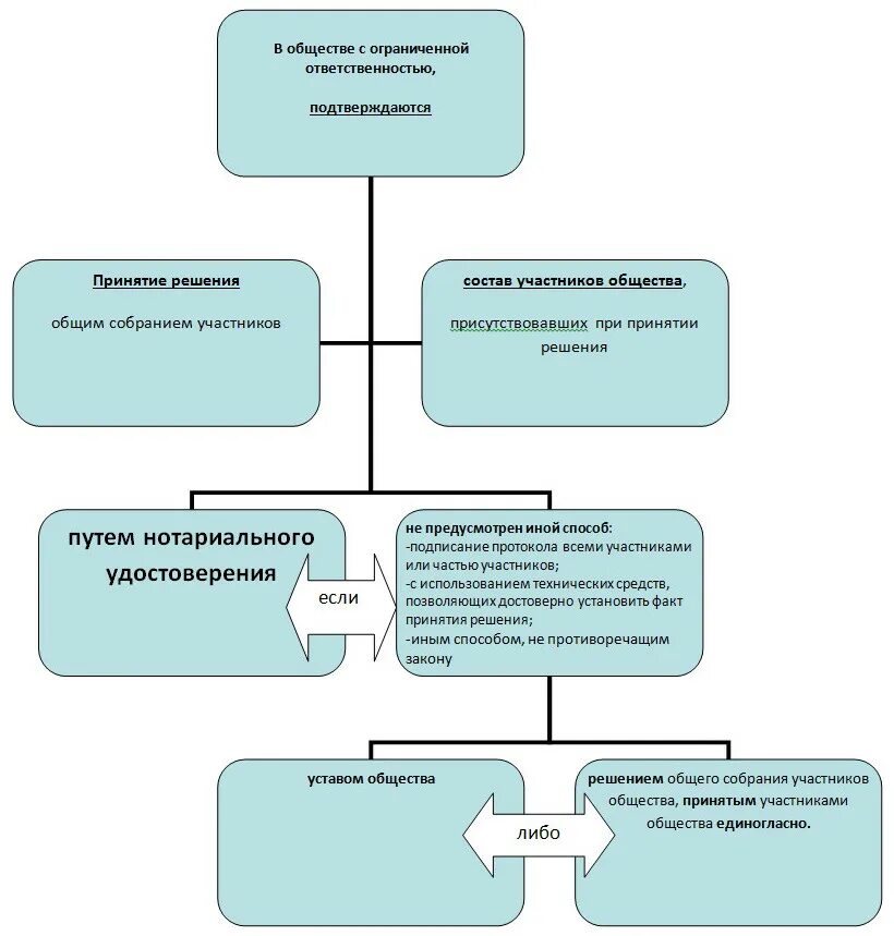 Общее собрание общества с ограниченной ответственностью. Принятие решений в ООО. Способ принятия решений в ООО. Факт принятия решения общего собрания участников общества. Решения собраний схема.